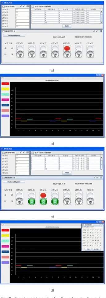 Fig.  6.  Experimental  results  of  active  rule  execution  using  mobile  agent