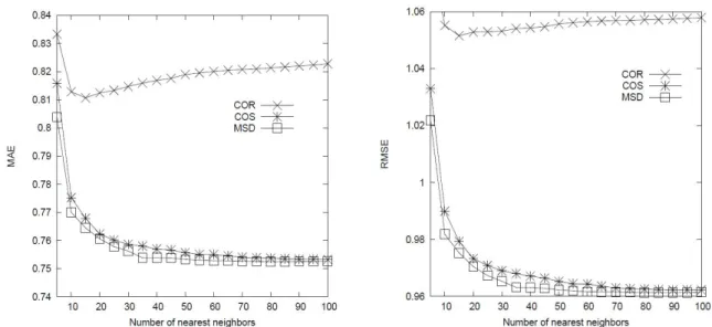 Fig.  2.  Performance  comparison  of  MAE  and  RMSE  among  the  similarity  measures