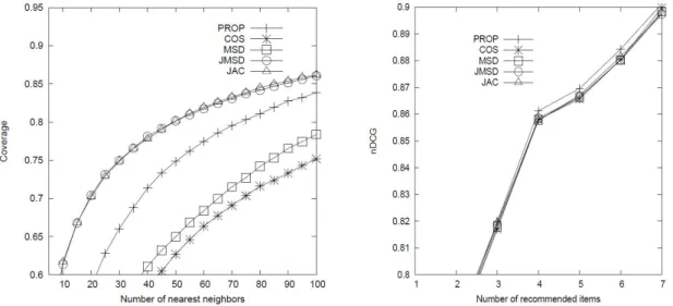 Fig.  3.  Performance  comparison  of  coverage  and  nDCG  among  the  similarity  measures