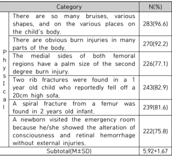 Table  2.  Degree  of  child  abuse  awareness