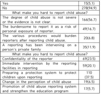 Table  5.  Differences  in  the  level  of  child  abuse  awareness  according  to  the  general  characteristics  of  the  subject.