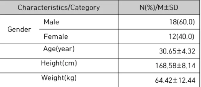 Table  2.  Compare  the  SALT  and  endotracheal        intubation  speed  of  direct  laryngoscope