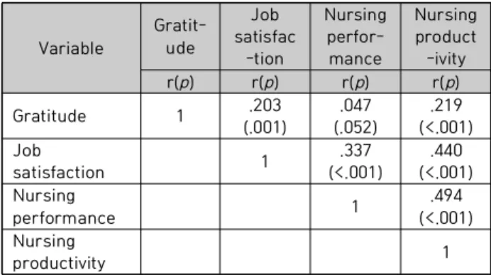 Table  3.  Correlation  between  gratitude,  job  satisfaction,  nursing  performance,  and  nursing  productivity  (N=257) IV
