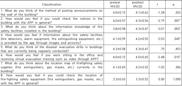Table  3.  Comparison  of  preventive  perception  before  and  after  demonstration  simulationnecessity  before  and  after  the  empirical  simulation 