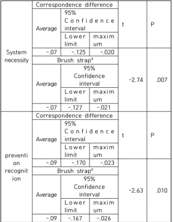 Table  4.  Effect  of  empirical  simulation  on  system  necessity  and  prevention  awareness