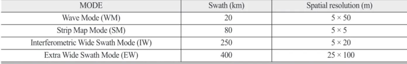 Table 1.  Observation mode, swath and spatial resolution of Sentinel-1