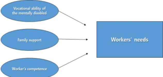 Fig.  1.  Conceptual  Framework  of  this  study 2.  Subjects 본  연구의  조사대상은  A광역시에  소재한  정신건강복지 센터  6개  기관과  정신재활시설  29개  시설의  직업재활  사 업의  진행여부  및  이력  등을  고려하여  정신건강복지센터  및  정신재활시설에 근무하고  있는  종사자로  본 연구의  목 적을 이해하고  동의한 135명이었다