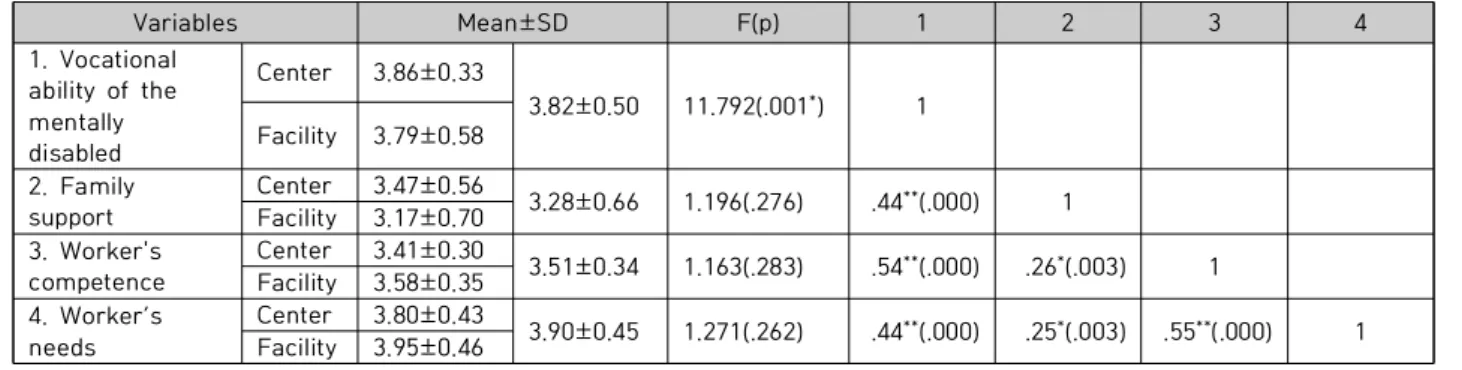 Table  2.  Means,  Standard  Deviation,  and  Perason  Correlation  of  Major  Study  Variables