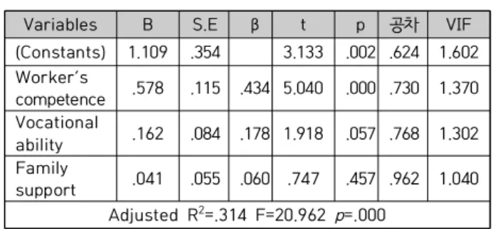 Table  3.  Influencing  Factors  on  Worker’s  needs (N=132) IV.  Discussion 본  연구는  정신건강서비스  기관  종사자를  대상으로  정 신장애인  직업재활에  대한  종사자  욕구  정도를  확인하고,  정신장애인 직업능력, 가족 지지정도, 종사자 역량이 종사 자 욕구에 미치는 영향을 파악하기 위하여 시도되었다