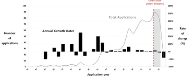 Fig.  3.  The  Technology  Trends  of  Piggyback  system