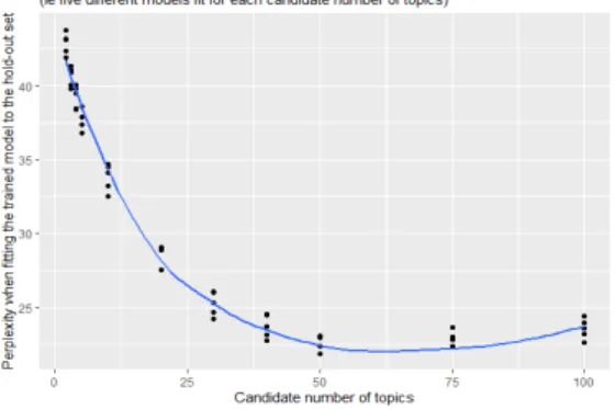 Fig.  4.  Plot  for  optimal  K(number  of  topics)