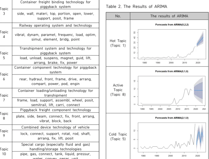 Table  2.  The  Results  of  ARIMA