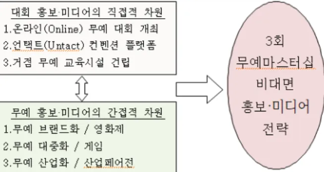 Fig.  1.  A  Theoretical  Model  of  Changes  in  Promotion  Strategies  for  the  Spread  of  Non-face