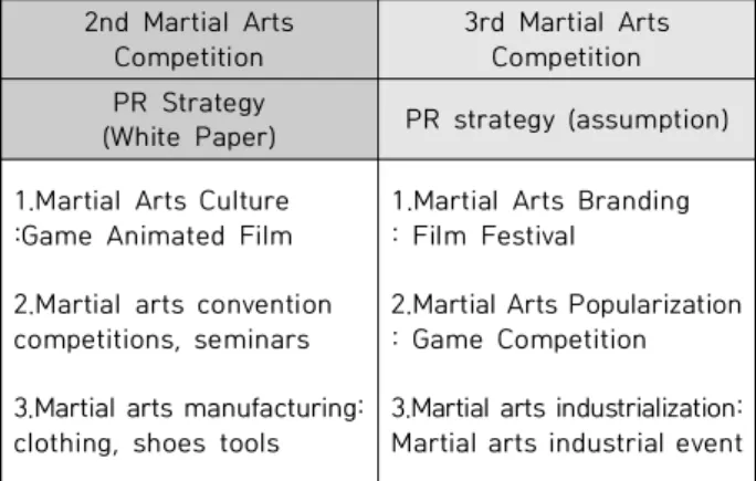 Table  4.  Awareness  of  Chungbuk  Physical  Education  Industry  and  Martial  Arts  Development (Chungbuk  Research  Institute,  2019)