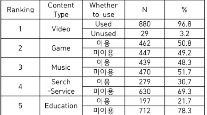 Table 4. Ranking of video services using smartphones ( N =  880)