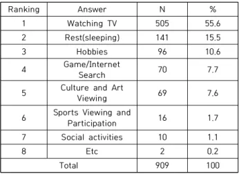 Table  11.  Leisure  time  activity  ranking( N =  909)
