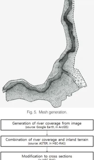 Fig. 4.  Extraction of river channel section from GDEM.