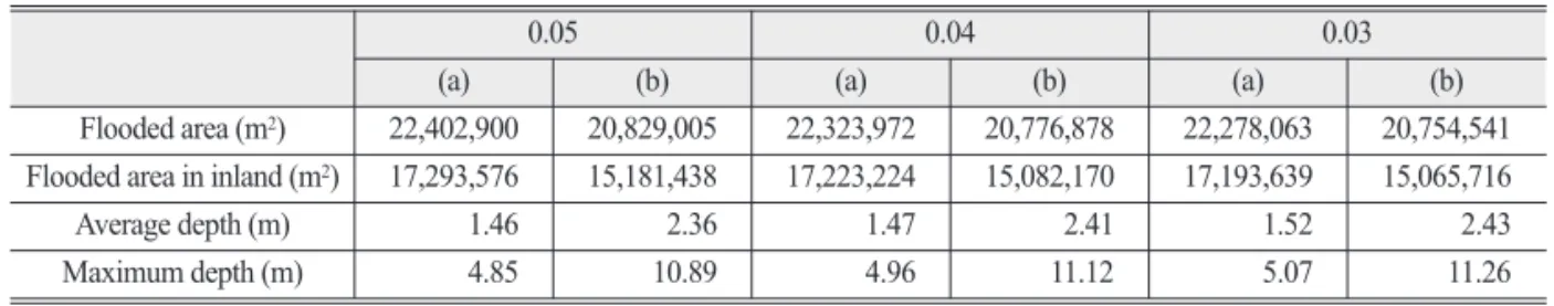 Table 1.  The Result of Flood Analysis