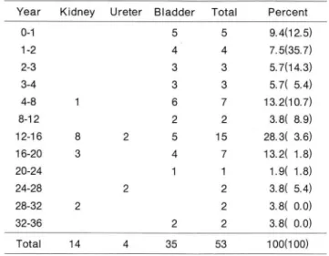 Table  3 .  Time  Element  and  Development  of  Urinary  Tract  Stone  Total 41 257 Total  Percent  9.4(12.5)  75(357)  5.7(14.3)  5.7(  5 .4)  13.2(10.7)  3.8(  8.9)  28.3(  3.6)  13.2(  1.8)  1.9(  1.8)  3.8(  5 .4)  38(  0.0)  3.8(  0.0) R]A• q니 q니 ?I 