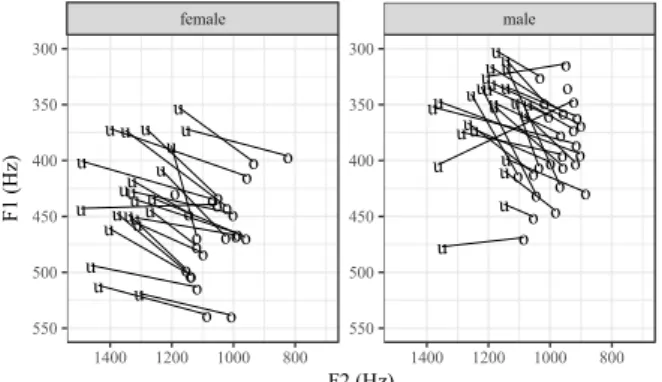 Figure 2. Accuracy proportions of Model-F1 (y-axis) against Model-F2  (x-axis) separated by gender (Left)
