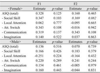 Table 1. Results from partial correlation tests: EF scores and  model-coefficients of F1 and F2: Bold indicates p<.05,