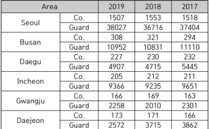 Table  1.  Facility  Security  Status