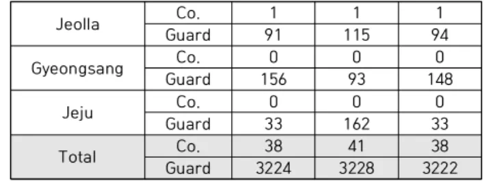 Table  3.  Personal  Security  Status