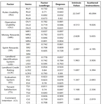 Table  2.  Factor  Analysis