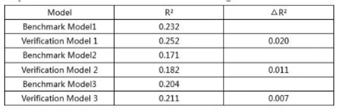 Table  6.  Analysis  on  the  Influence  of  Landlord  Identification  Degree/Credit  Score/  Evaluation  System  on  the  Model  Fitting  of  Comment  Intention