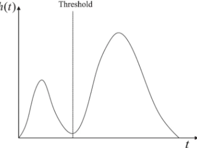 Fig. 2.  Optimal threshold in gray-level histogram in Fan and Lei (2012).