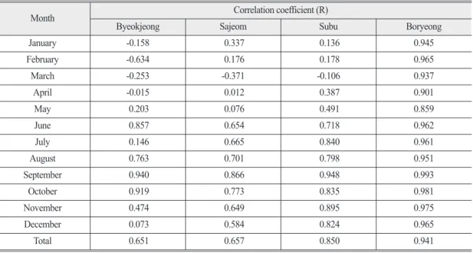 Table 4.  Monthly correlation equation in water surface area and reservoir storage