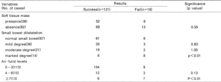 Table  2.  Relationship  between  the  Radiologic Find ings and  the  Results  of Reduction 