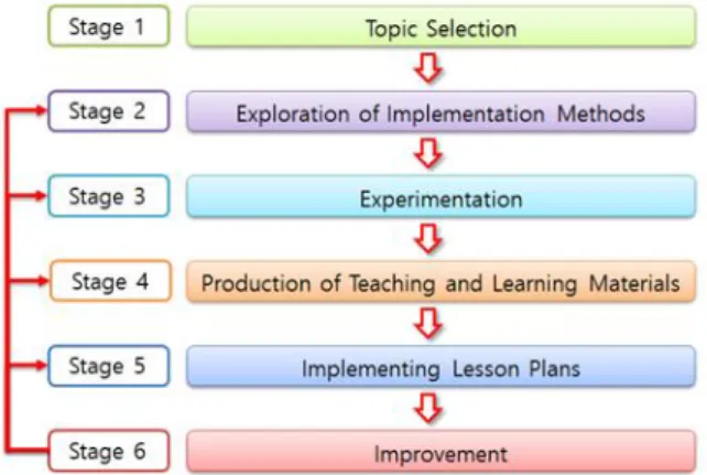 Fig.  1.  Low-cost  microcontroller–based  teaching  and  learning  model 이에 연구자는 이 모형에 의해 프로그램을 개발하고, 수 정  보완하는  작업을  진행하였다(Table  1  참조)