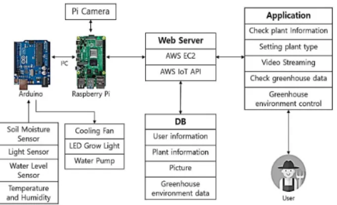 Fig.  3.  Plant  selection  activity  of  Greenery  App
