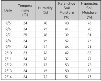 Table  6.  Environment  suitable  for  Hypoestes
