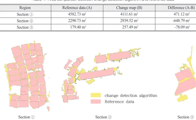 Table 4.  Area comparison between change detection algorithm and reference data