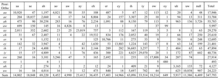 Figure 1. Frequency distribution of vowel processes in 3D format. The  y-axis indicates the frequency of each vowel occurrence.
