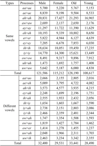 Table 3. Major frequency distribution of vowel process types according to  the same or different orthographic and pronounced forms
