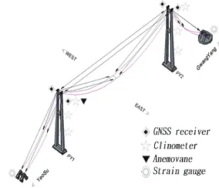 Table 1.  Basic specification of sensors used for experiment