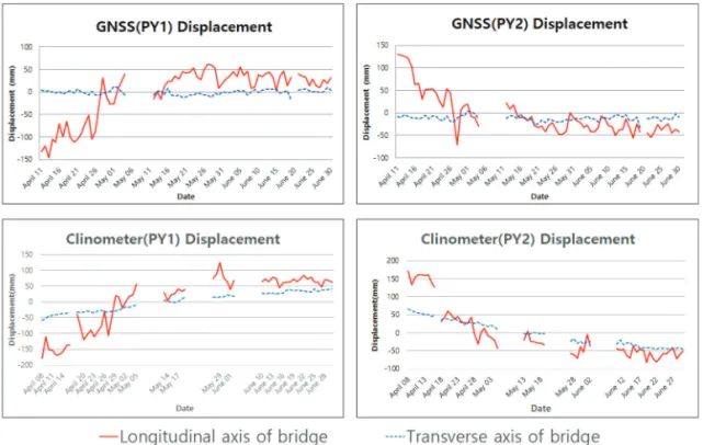 Fig. 3.  Long-term GNSS and clinometer displacement of bridge.