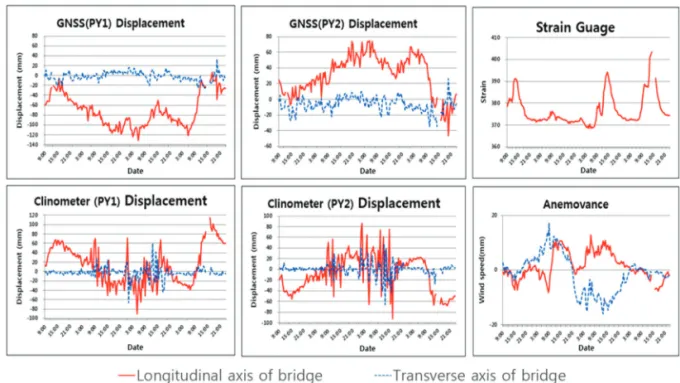 Table 7.  Correlation between observed locations