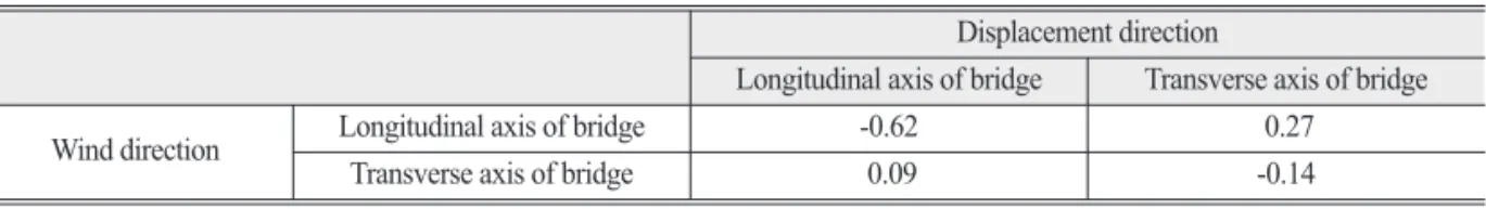 Table 9.  Correlation between sensing data