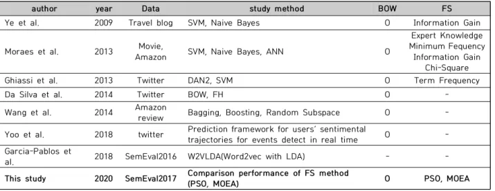 Table  1.  A  Study  on  the  Sentiment  Analysis  Based  on  Machine  Learning