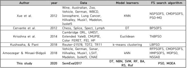 Table  2.  A  Study  on  the  Feature  Selection  of  the  Particle  Swarm  Optimization  Algorithm