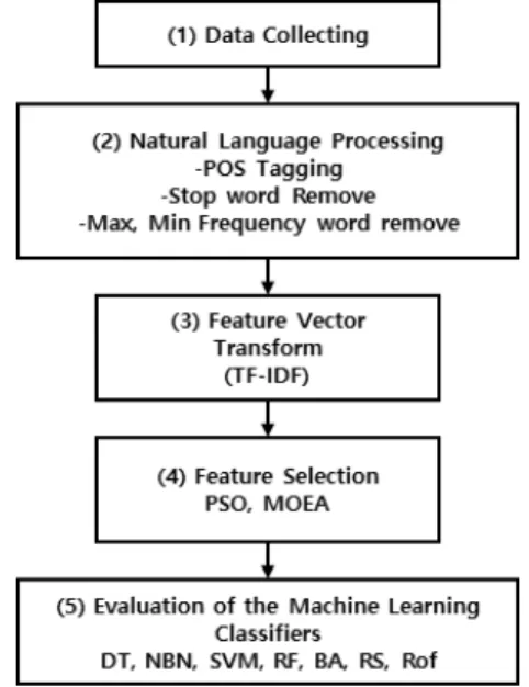 Fig.  1.  Procedure  of  this  study