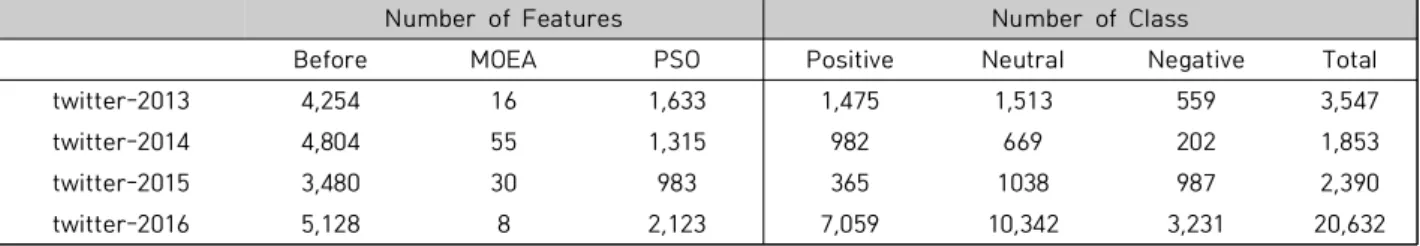 Table  4.  Number  of  Variables(4)  속성  선택  단계 본  연구는  상관관계  속성선택  방법이  이용되고  속성을 탐색하기  위한  탐색방법으로  다목적진화  알고리즘방법과 입자군집  최적화  방법이  사용되었다