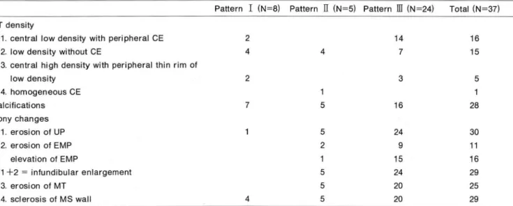 Table 2.  CT Findings of Maxillary  Sinus  Aspergillosis 