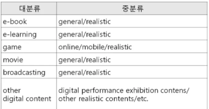 Fig.  5.  Realistic  Content  Technology  Overview  Diagram  (TTA)[11] 앞으로의  분석에서는  게임  영역에서  일어나고  있는  사 용자들의 직접 체험 즉, 실감형 게임의 분석을 통해 1인칭  스토리텔링의 중요성과 교육 사례 분석, 교육 방안 제시를  이어갈  것이다