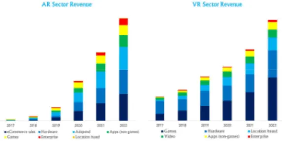 Fig.  7.  Industry-specific  VR/AR  utilization  market  size  (KISTEP)[15] 2018년  한국  과학기술기획평가원에서  조사한  산업별  VR/AR 활용 시장 규모 전망 수치를 보면, 산업 시장의 성 장은 확대되지만, 콘텐츠 분야에서의 성장 변화는 거의 이 루어지지  않을  것으로  예측하고  있다.[16]  실감  콘텐츠의  대표적 분야로 거론되는 VR/AR 산업 영역에서의 이와 같 은 예측이 