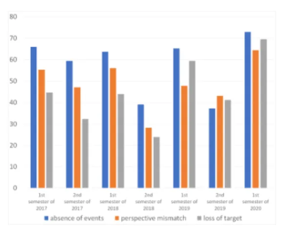 Fig.  8.  Problems  with  Story  Planning  by  Semester 가장  빈번하게  발생하는  문제는  게임  내  스토리에서의  사건  부재이다